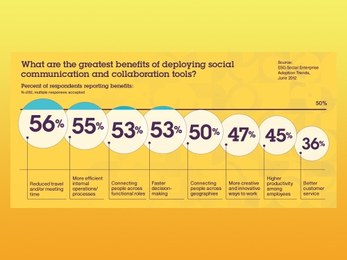 IBM social business benefits